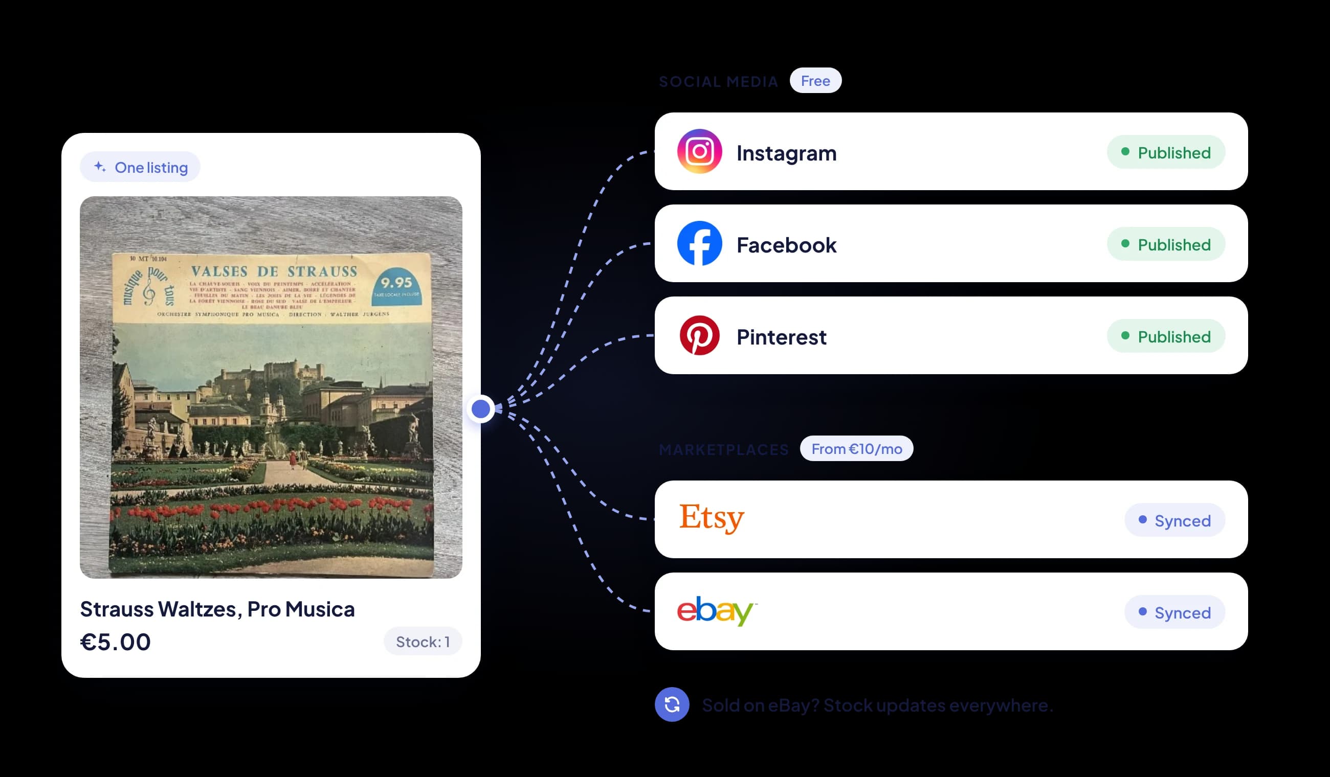 One listing published on Instagram, Facebook and Pinterest, synced with Etsy and eBay